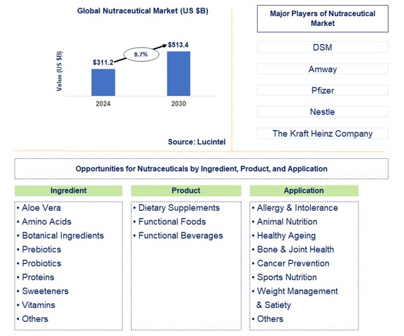 Nutraceutical Trends and Forecast