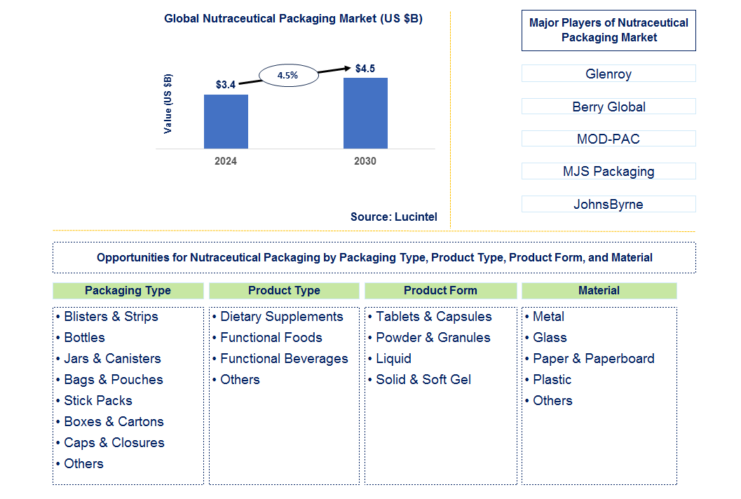 Nutraceutical Packaging Trends and Forecast