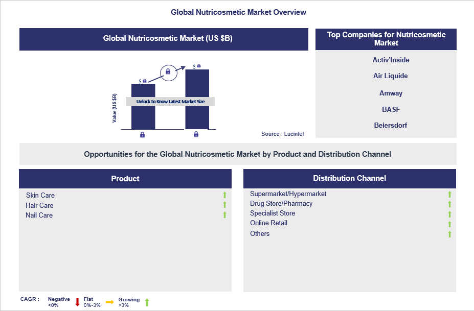 Nutricosmetic Trends and Forecast