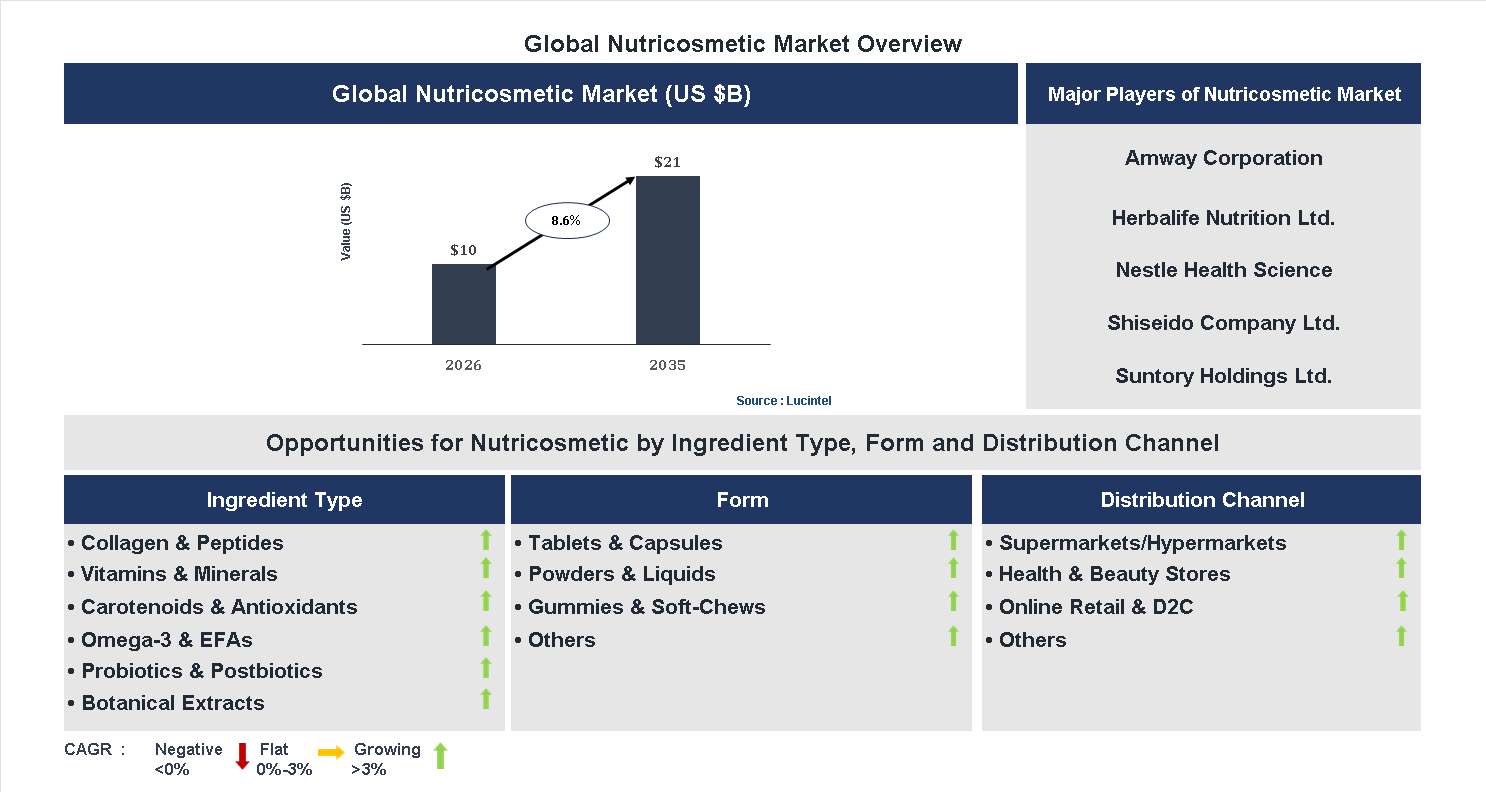 Nutricosmetic Market Trends and Forecast