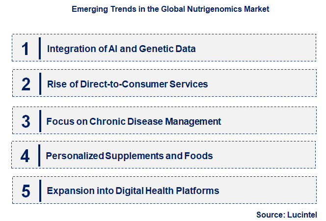 Emerging Trends in the Nutrigenomics Market