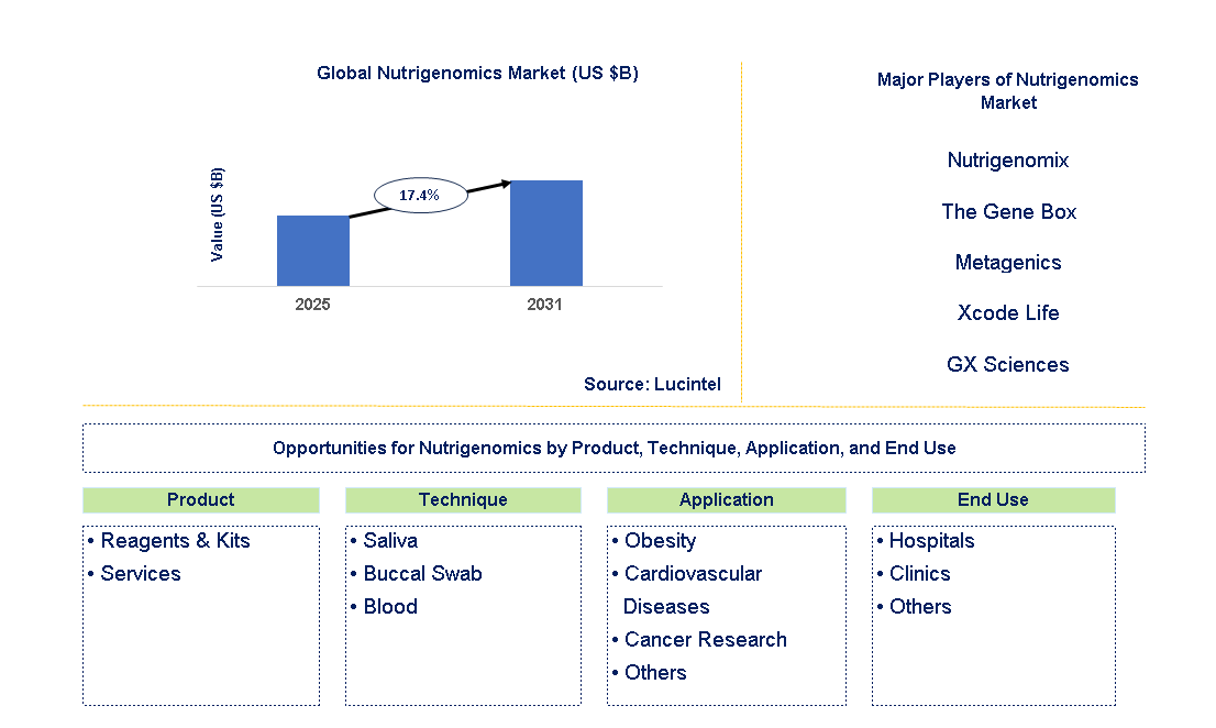 Nutrigenomics Market Trends and Forecast