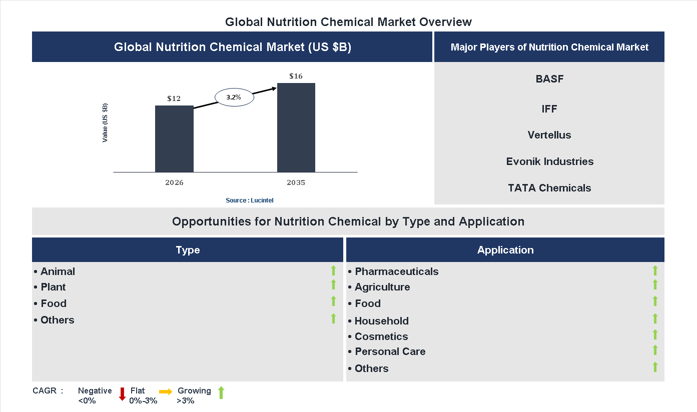 Nutrition Chemical Market Trends and Forecast Nutrition Chemical Market Trends and Forecast