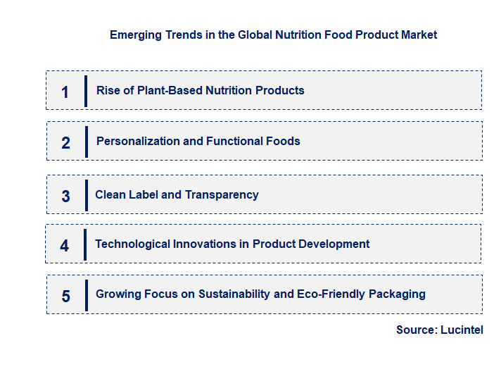 Emerging Trends in the Nutrition Food Product Market