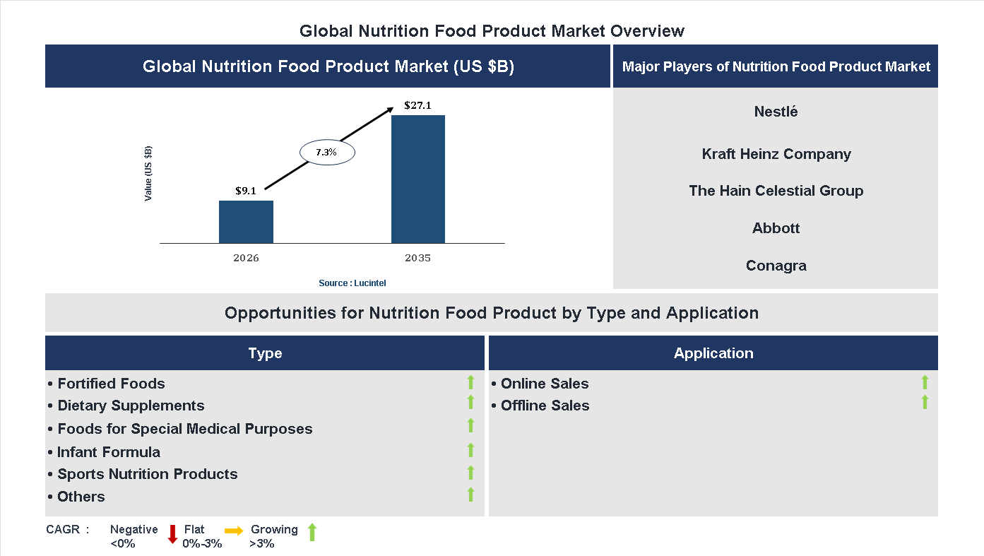 Nutrition Food Product Market Trends and Forecast