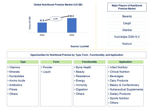 Nutritional Premixe Trends and Forecast