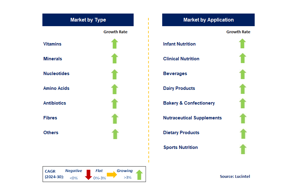 Nutritional Premixes by country