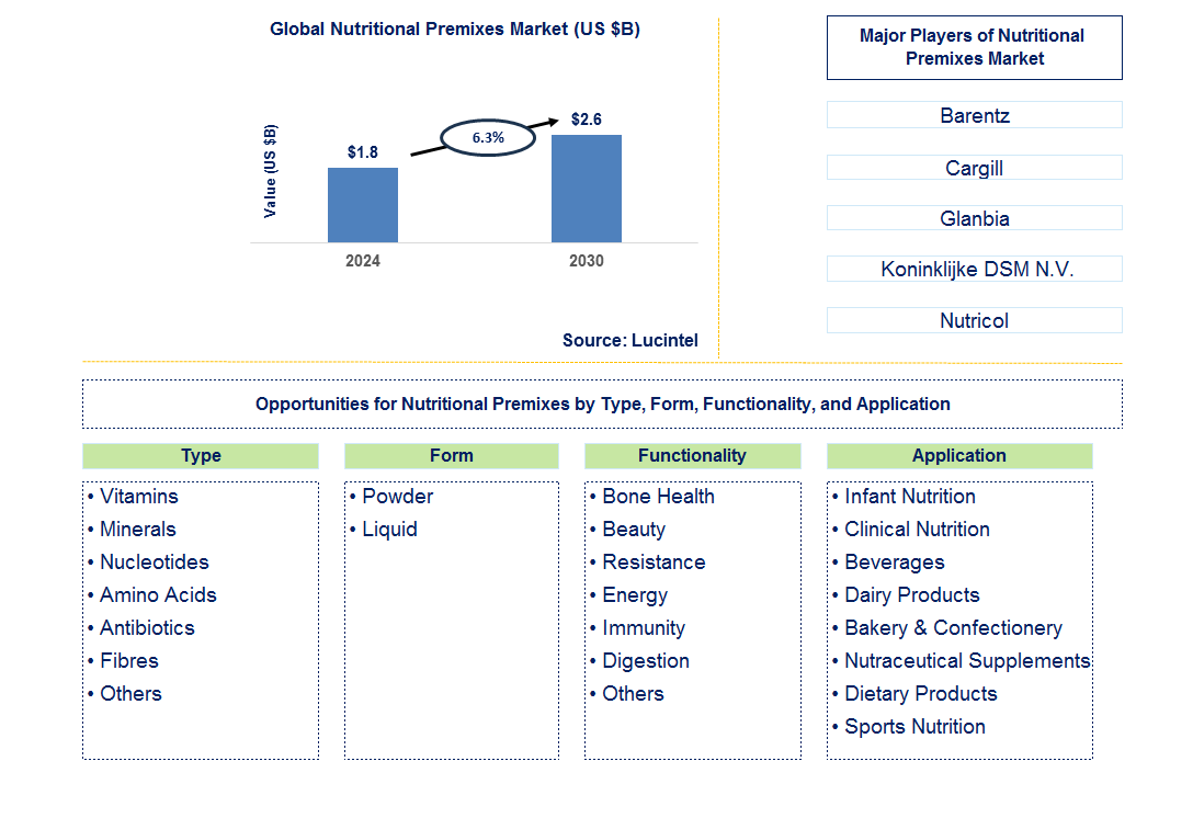 Nutritional Premixes Trends and Forecast