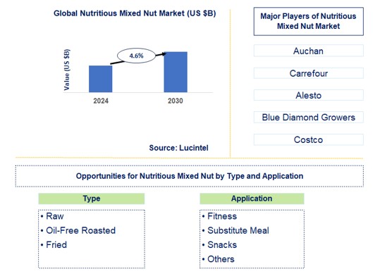 Nutritious Mixed Nut Trends and Forecast
