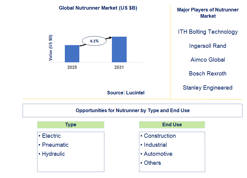 Nutrunner Market Trends and Forecast