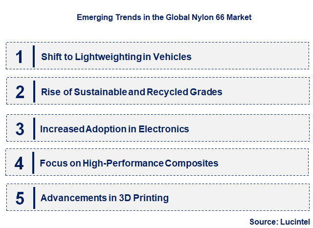 Emerging Trends in the Nylon 66 Market
