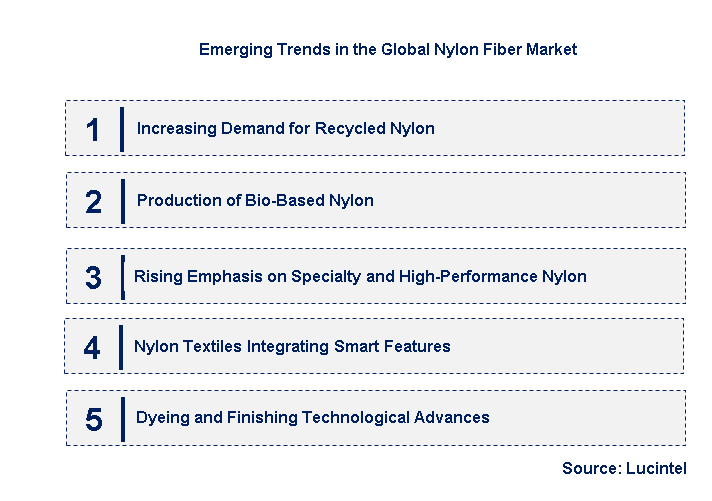 Emerging Trends in the Nylon Fiber Market