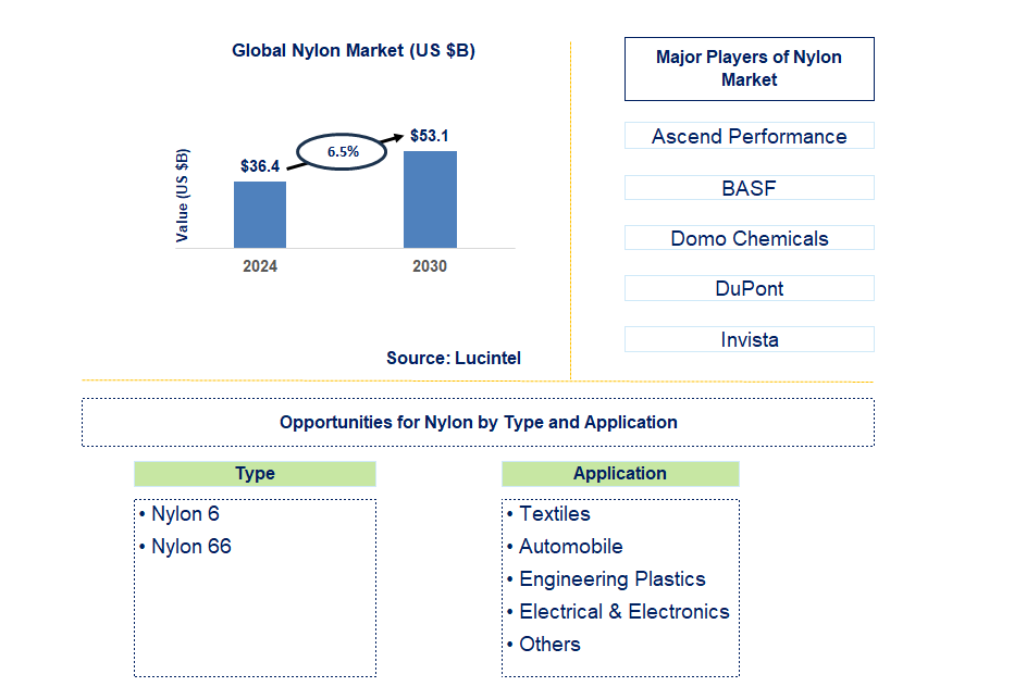 Nylon Trends and Forecast