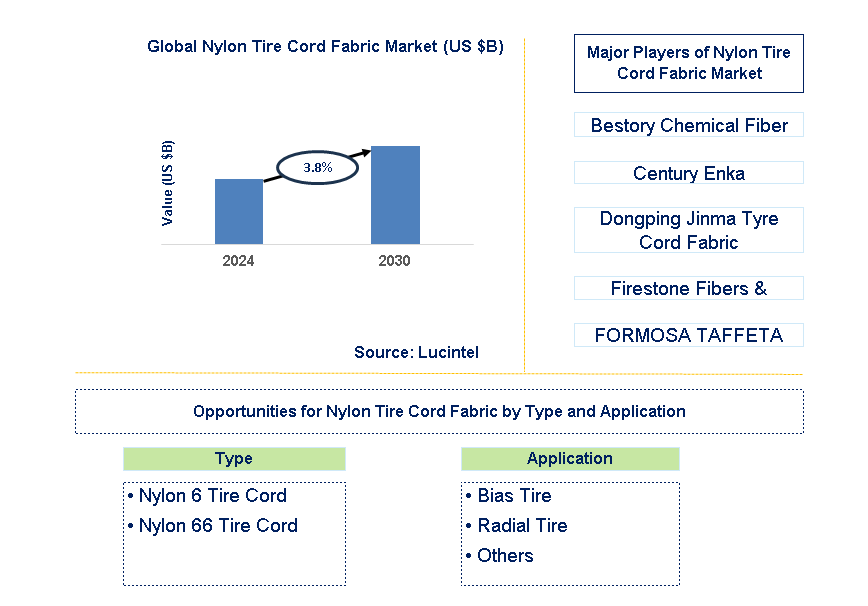 Nylon Tire Cord Fabric Trends and Forecast