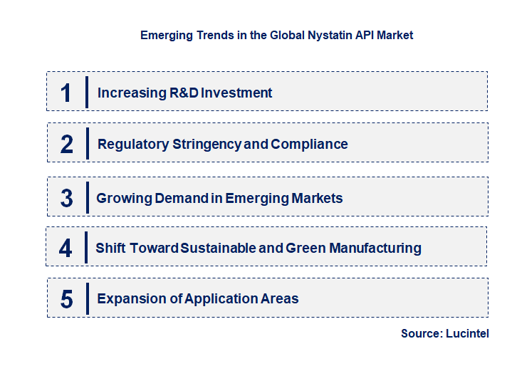 Emerging Trends in the Nystatin API Market Emerging Trends in the Nystatin API Market