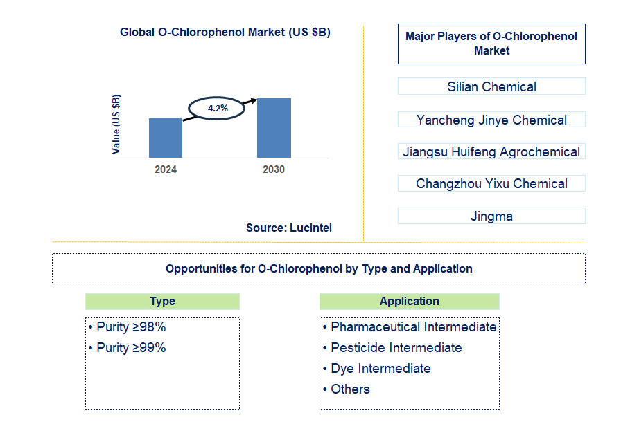 O-Chlorophenol Trends and Forecast O-Chlorophenol Trends and Forecast