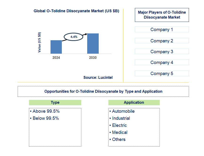 O-Tolidine Diisocyanate Trends and Forecast