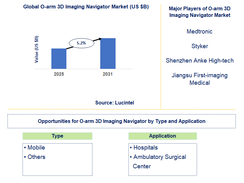 O-arm 3D Imaging Navigator Market Trends and Forecast