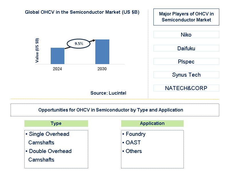 OHCV in the Semiconductor Trends and Forecast