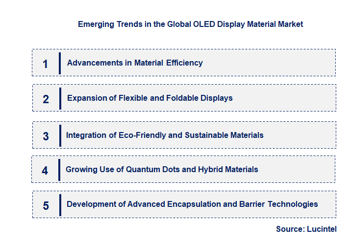 Emerging Trends in the OLED Display Material Market