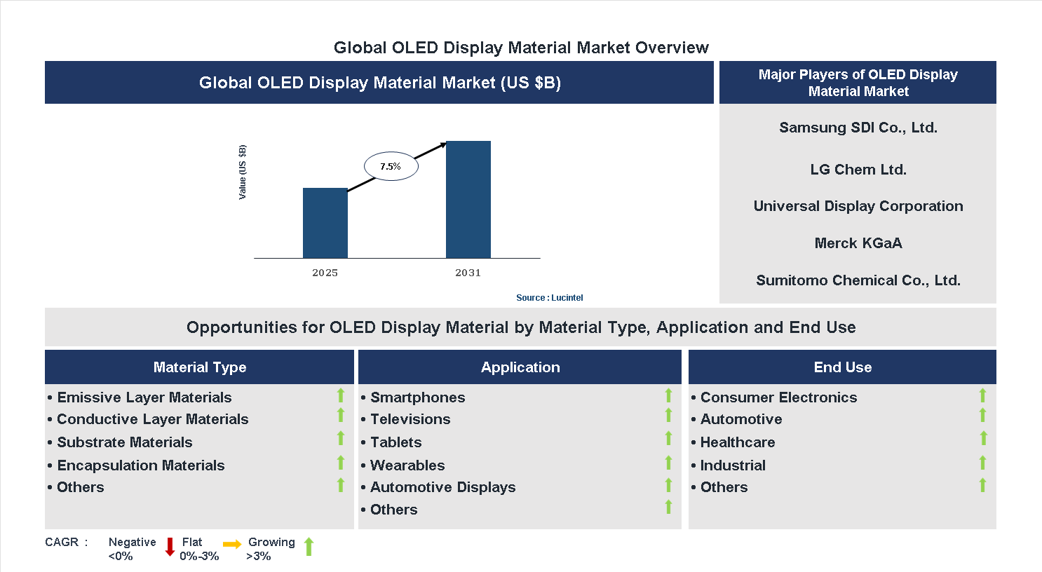 OLED Display Material Market Trends and Forecast