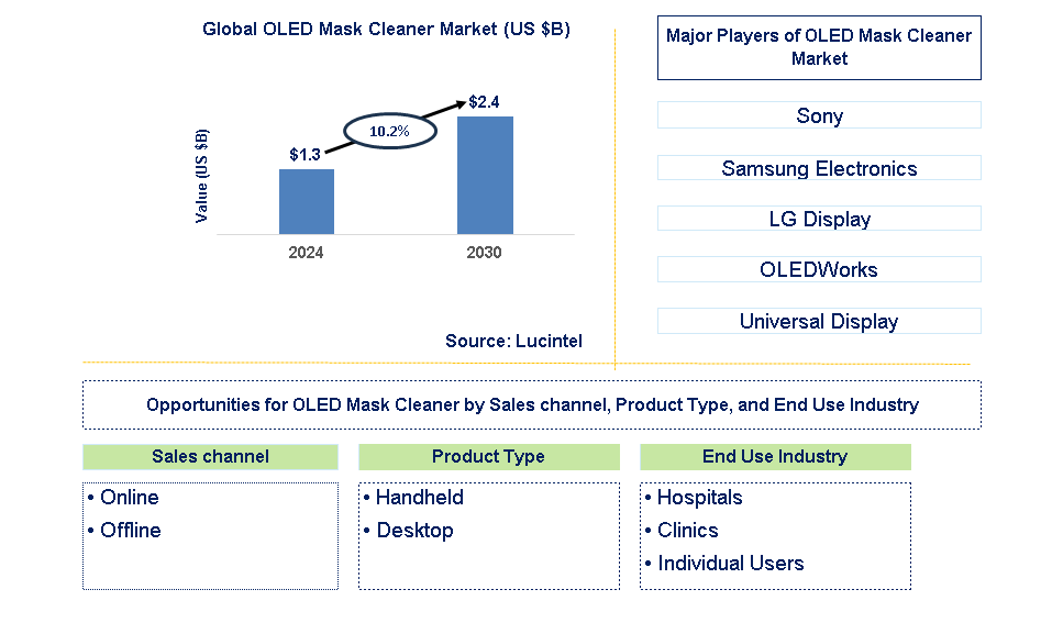 OLED Mask Cleaner Trends and Forecast