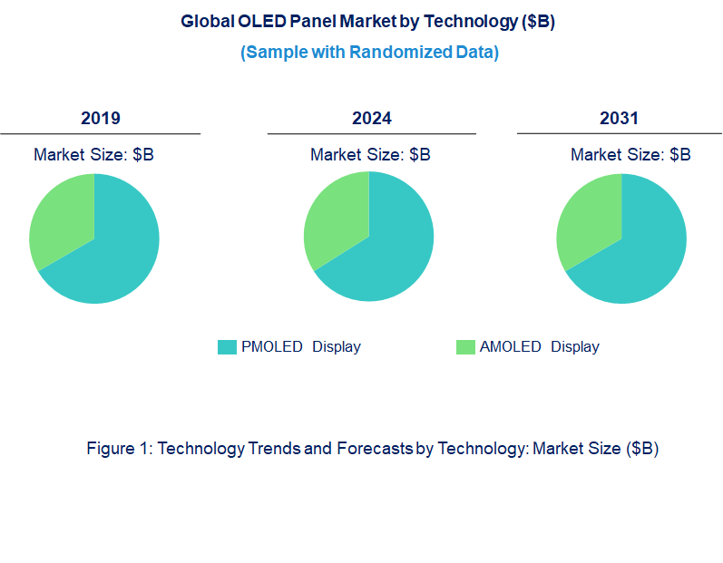 OLED Panel Market by Technology