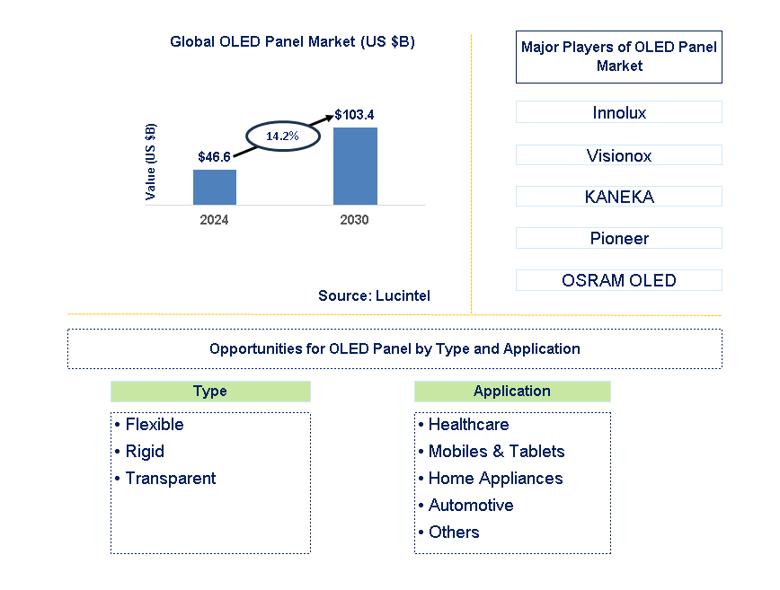 OLED Panel Trends and Forecast