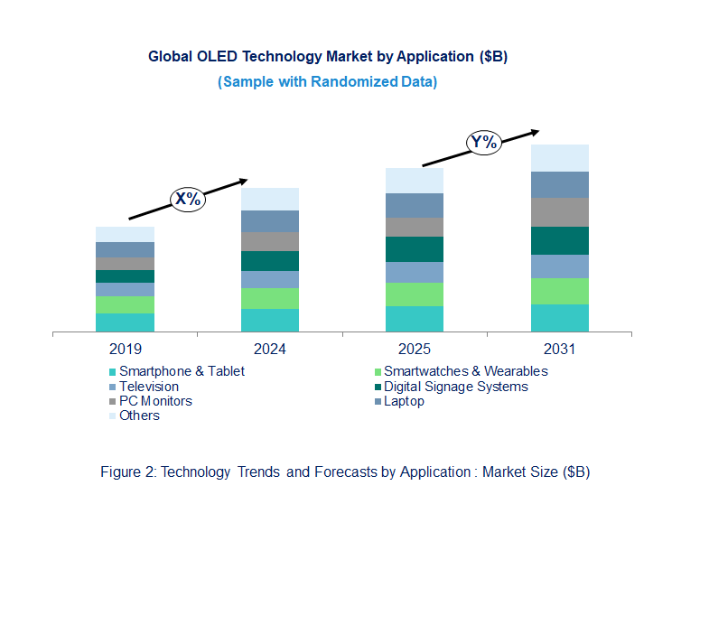 OLED Market by Segment