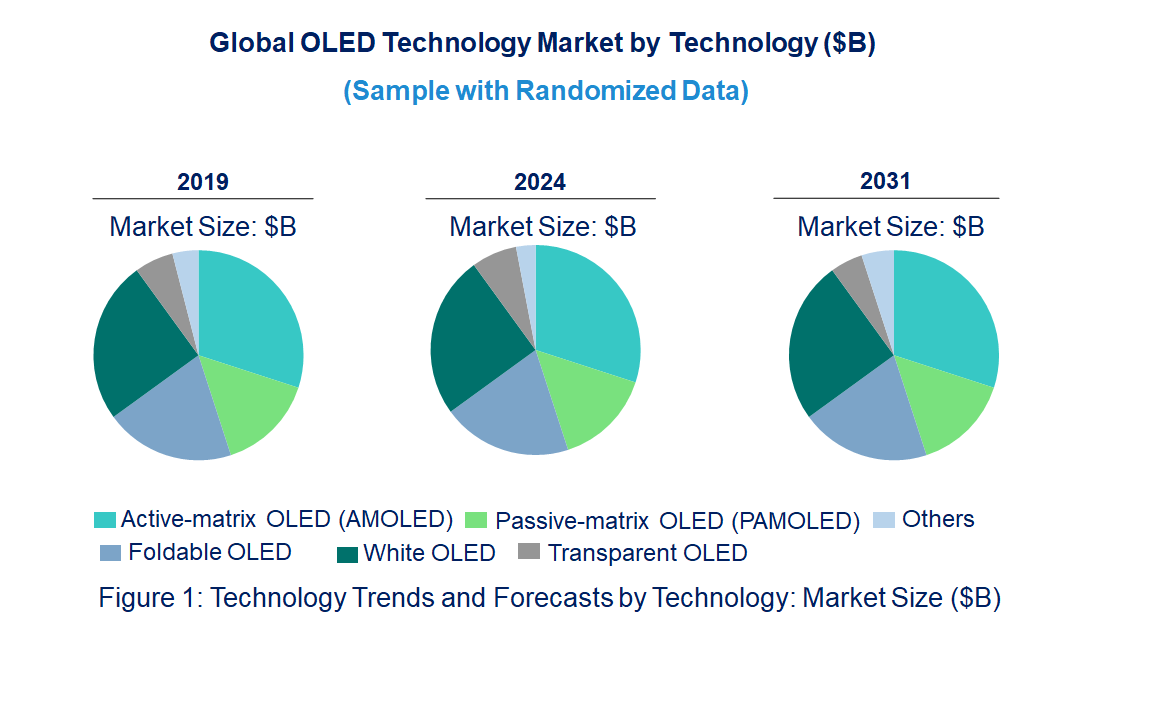 OLED Market by Technology
