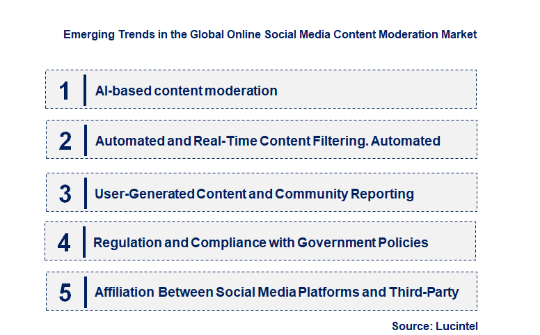 Emerging Trends in the Online Social Media Content Moderation Market