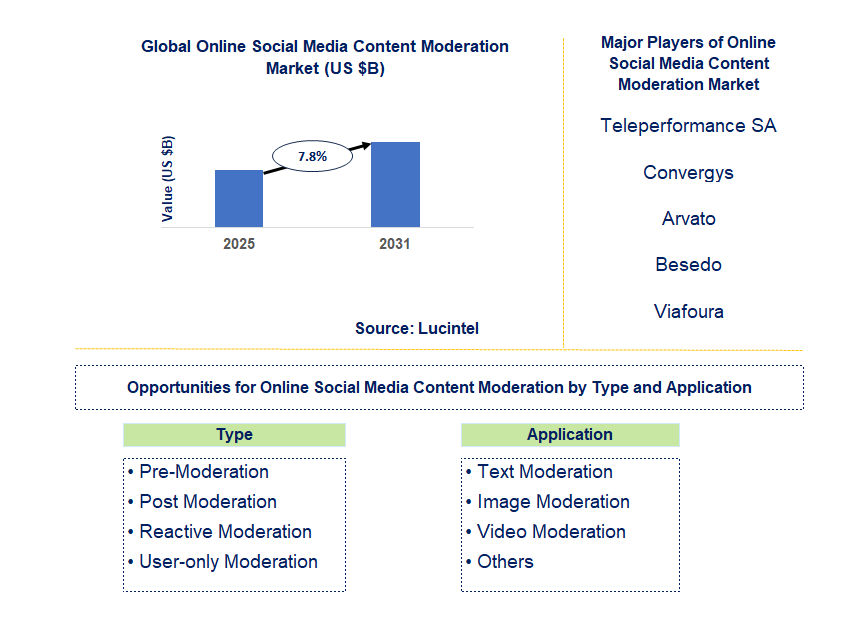 Online Social Media Content Moderation Market Trends and Forecast
