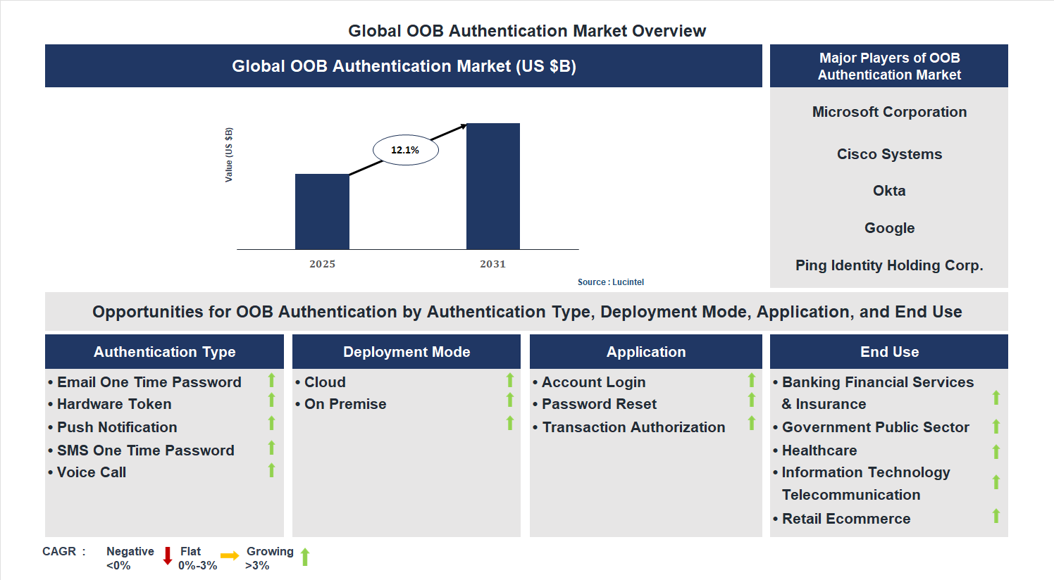 OOB Authentication Market Trends and Forecast