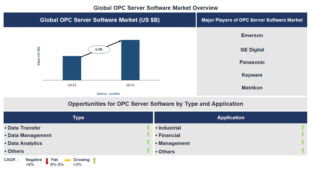 OPC Server Software Market Trends and Forecast