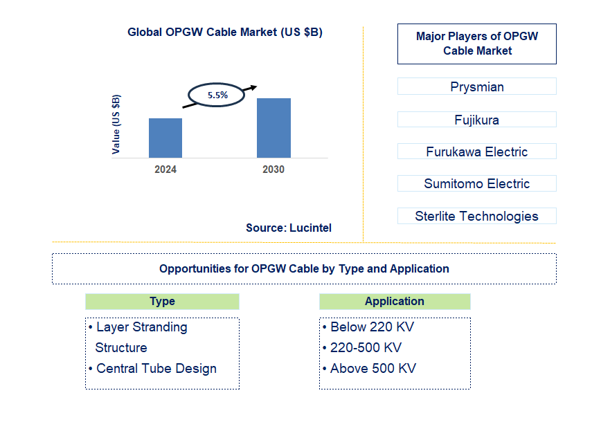 OPGW Cable Trends and Forecast