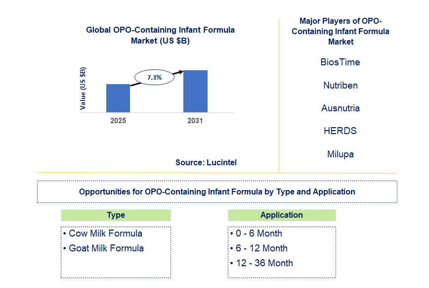 OPO-containing Infant Formula Market Trends and Forecast