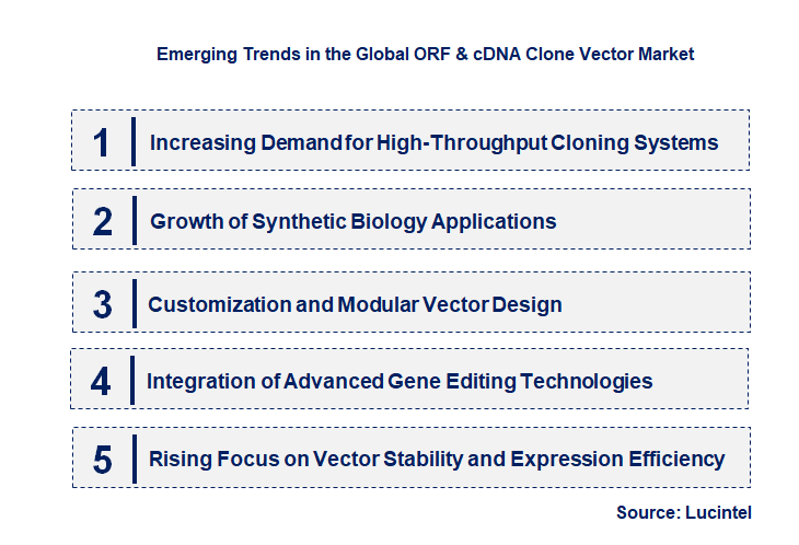 Emerging Trends in the ORF & cDNA Clone Vector Market