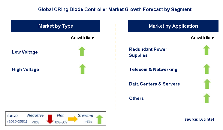 ORing Diode Controller Market by Segment