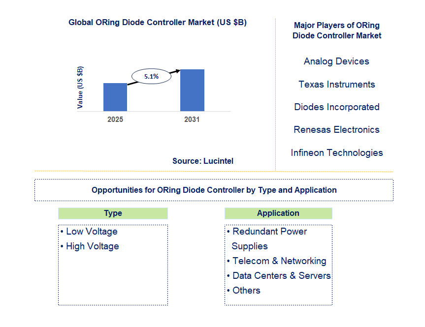 ORing Diode Controller Market Trends and Forecast