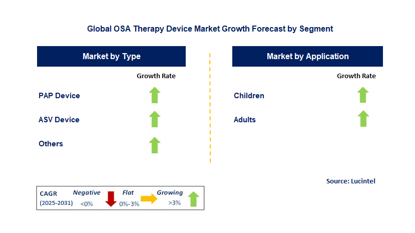 OSA Therapy Device Market by Segment