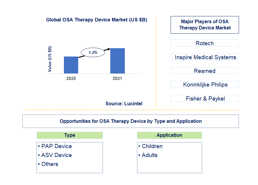OSA Therapy Device Market Trends and Forecast