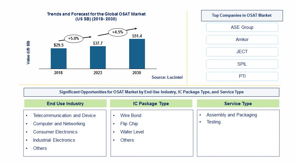 OSAT Market by Service Type, Packaging Type, and End Use Industries