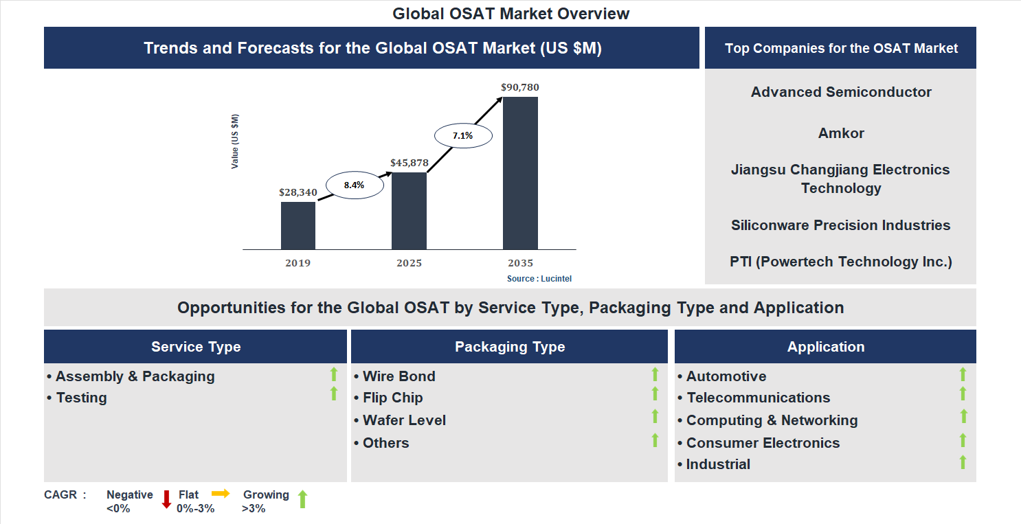 OSAT Market Trends and Forecast OSAT Market Trends and Forecast