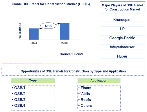 OSB Panel for Construction Market Trends and Forecast