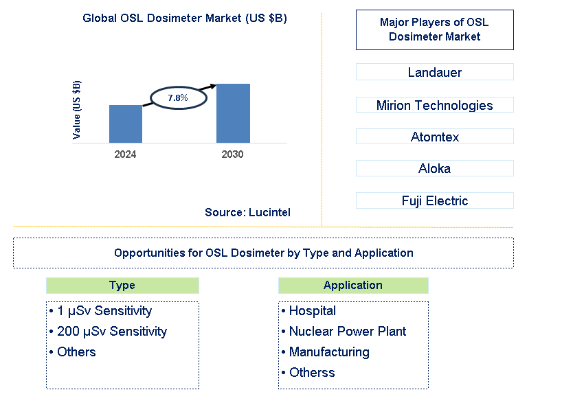 OSL Dosimeter Trends and Forecast