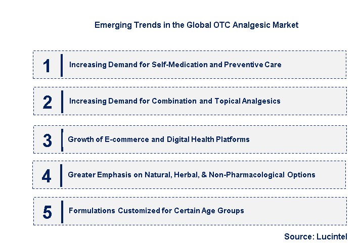 Emerging Trends in the OTC Analgesic Market