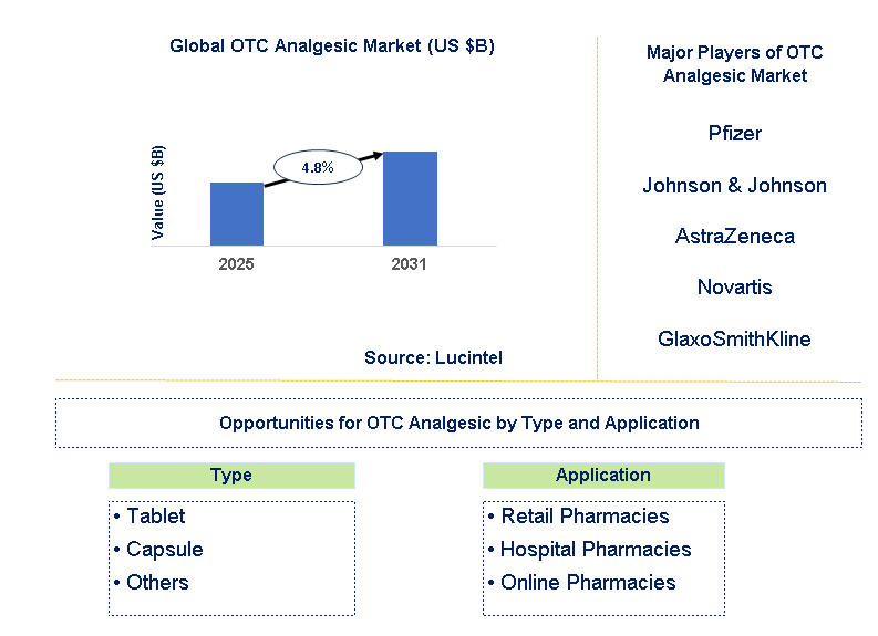 OTC Analgesic Market Trends and Forecast