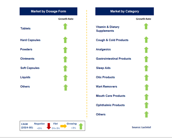 OTC Drug & Dietary Supplement by Segment