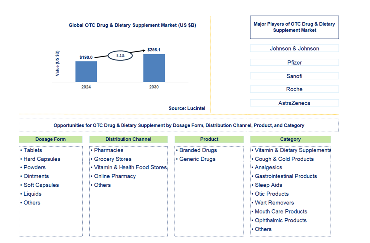 OTC Drug & Dietary Supplement Trends and Forecast