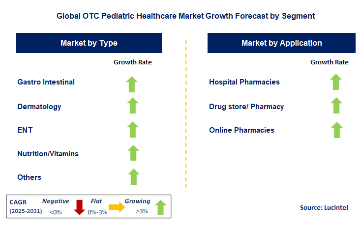 OTC Pediatric Healthcare Market by Segment